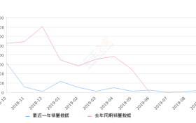2019年9月份猎豹CS10销量250台, 环比增长147.52%