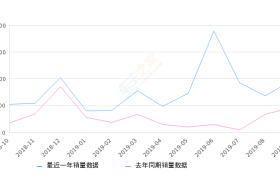 2019年9月份绅宝D50销量9535台, 同比增长107.15%