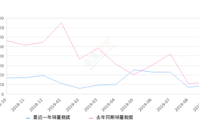 2019年9月份瑞风S3销量927台, 同比下降23.39%