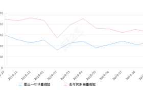 2019年9月份昂科威销量11111台, 同比下降31.73%