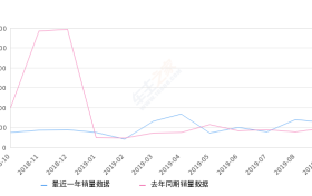 2019年9月份小海狮X30销量2506台, 同比增长29.38%