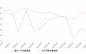 2019年9月份凯迪拉克ATS-L销量1070台, 同比下降80.46%