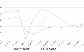 2019年9月份英菲尼迪Q50L销量1260台, 同比下降3%