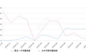 2019年9月份众泰Z500EV销量218台, 同比增长2080%