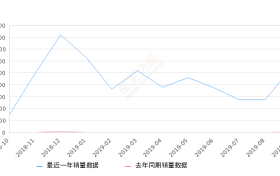 2019年9月份传祺GS5 Super销量5373台, 同比增长21392%