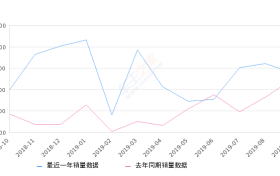 2019年9月份沃尔沃XC60销量7609台, 同比增长11.11%