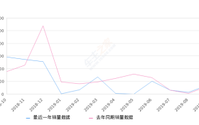 2019年9月份北汽昌河M50销量659台, 同比增长15.82%