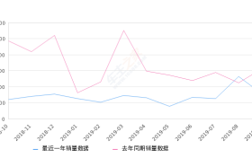 2019年9月份锐界销量3132台, 同比下降49.96%