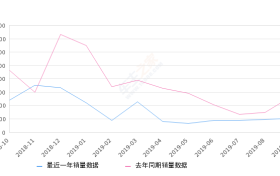 2019年9月份启辰T70销量1045台, 同比下降60.55%