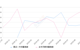 2019年9月份奇瑞eQ销量2584台, 同比下降51.34%