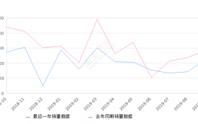 2019年9月份瑞风M3销量2241台, 同比下降20.76%