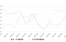 2019年9月份传祺GS3销量8720台, 同比下降9.52%