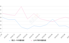 2019年9月份传祺GS4销量4920台, 同比下降72.65%