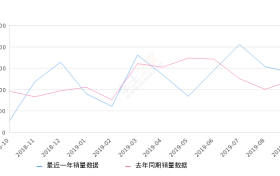 2019年9月份五菱荣光V销量13883台, 同比增长14.73%