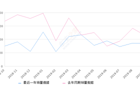 2019年9月份瑞风S2销量852台, 同比下降25.46%