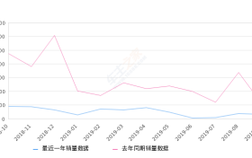 2019年9月份开瑞K50销量310台, 同比下降72.05%