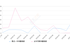 2019年9月份众泰Z700销量570台, 同比增长8042.86%