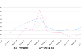 2019年9月份中华V3销量1618台, 同比增长136.9%
