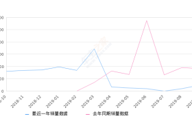 2019年9月份欧尚销量465台, 同比下降74.37%