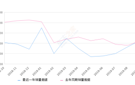 2019年9月份博越销量21378台, 同比增长0.52%