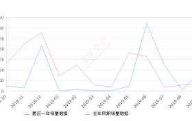 2019年9月份奔腾B30销量850台, 同比增长163.98%