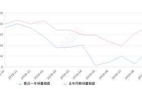 2019年9月份威朗销量7034台, 同比下降61.9%