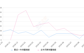 2019年9月份长安锐程CC销量1994台, 同比增长98.8%