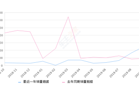 2019年9月份金牛座销量1260台, 同比增长166.38%
