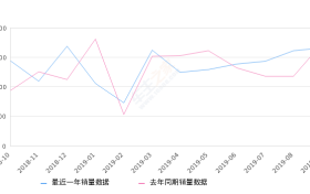 2019年9月份奔驰V级销量1665台, 同比下降4.2%
