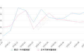 2019年9月份奔驰GLC销量13007台, 同比增长33.41%
