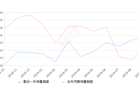 2019年9月份发现神行销量2955台, 同比增长28.03%