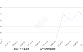 2019年10月份红旗HS7销量615台, 环比下降29.55%