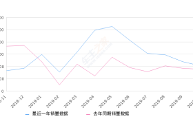 2019年10月份宝沃BX5销量2056台, 同比增长17.15%