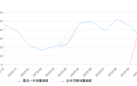 2019年10月份沃尔沃S90销量3039台, 同比下降44.22%