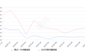 2019年10月份指南者销量2466台, 同比下降53.27%