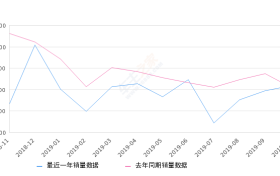 2019年10月份途昂销量6349台, 同比增长2.59%