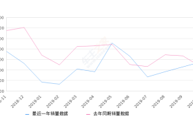 2019年10月份柯迪亚克销量3760台, 同比增长13.7%