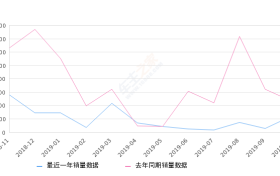 2019年10月份瑞风S7销量237台, 同比下降49.89%