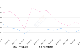 2019年10月份标致5008销量851台, 同比下降29.61%