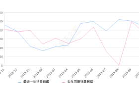 2019年10月份比速M3销量4394台, 同比增长18.02%