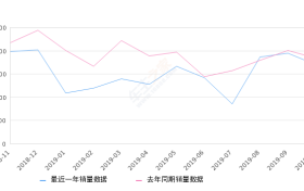 2019年10月份途观L销量16952台, 同比下降7.98%