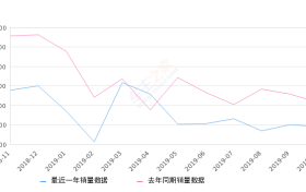 2019年10月份本田UR-V销量1926台, 同比下降39.07%