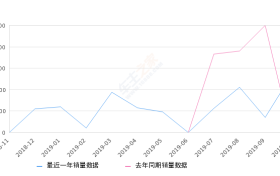 2019年10月份奇瑞eQ1销量262台, 环比增长279.71%