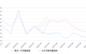 2019年10月份威驰FS销量1366台, 同比下降36.7%