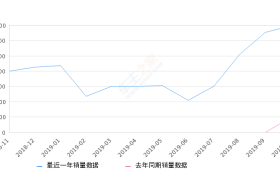 2019年10月份领克03销量6951台, 同比增长620.31%