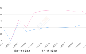 2019年10月份领克01销量4608台, 同比下降38.45%