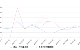 2019年10月份SWM斯威X3销量501台, 同比增长2.66%