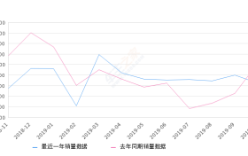 2019年10月份启辰D60销量5250台, 同比下降26.28%
