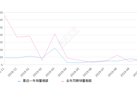 2019年10月份长安欧尚A800销量629台, 同比下降19.46%