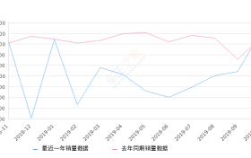 2019年10月份远景X3销量11122台, 同比增长5.46%